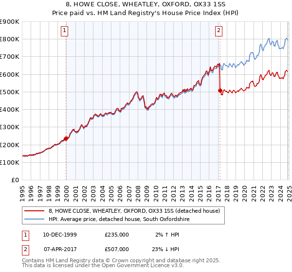 8, HOWE CLOSE, WHEATLEY, OXFORD, OX33 1SS: Price paid vs HM Land Registry's House Price Index