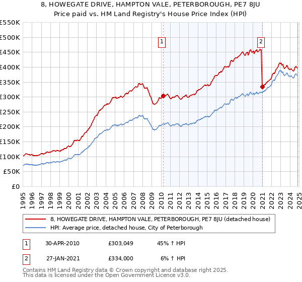 8, HOWEGATE DRIVE, HAMPTON VALE, PETERBOROUGH, PE7 8JU: Price paid vs HM Land Registry's House Price Index