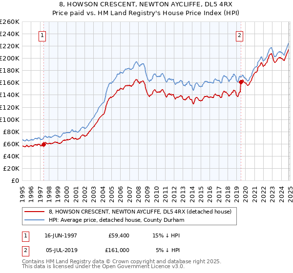 8, HOWSON CRESCENT, NEWTON AYCLIFFE, DL5 4RX: Price paid vs HM Land Registry's House Price Index