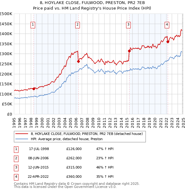 8, HOYLAKE CLOSE, FULWOOD, PRESTON, PR2 7EB: Price paid vs HM Land Registry's House Price Index