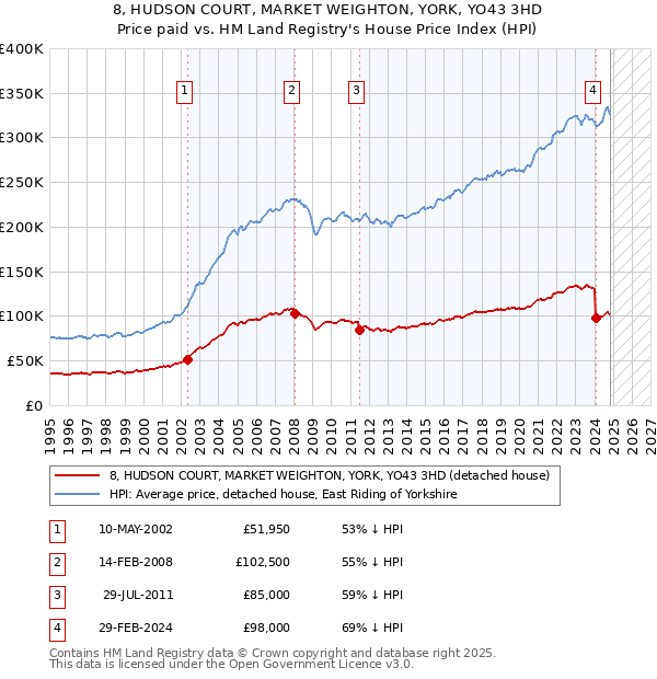 8, HUDSON COURT, MARKET WEIGHTON, YORK, YO43 3HD: Price paid vs HM Land Registry's House Price Index