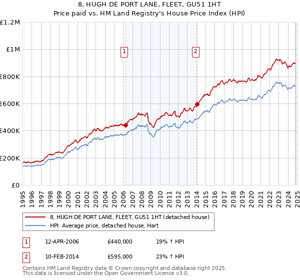 8, HUGH DE PORT LANE, FLEET, GU51 1HT: Price paid vs HM Land Registry's House Price Index