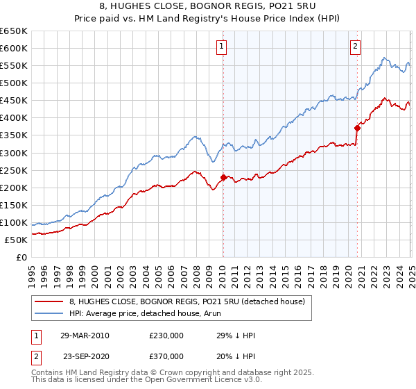 8, HUGHES CLOSE, BOGNOR REGIS, PO21 5RU: Price paid vs HM Land Registry's House Price Index