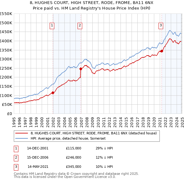 8, HUGHES COURT, HIGH STREET, RODE, FROME, BA11 6NX: Price paid vs HM Land Registry's House Price Index