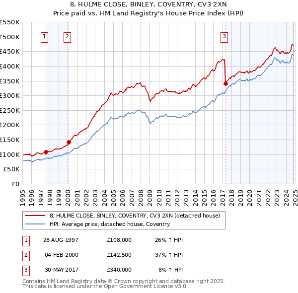 8, HULME CLOSE, BINLEY, COVENTRY, CV3 2XN: Price paid vs HM Land Registry's House Price Index