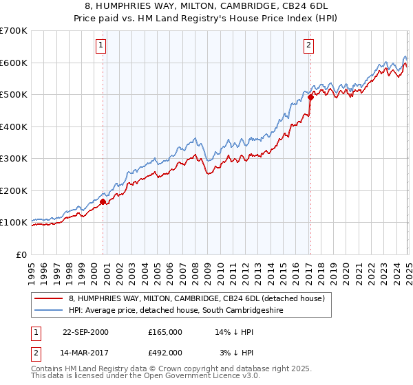 8, HUMPHRIES WAY, MILTON, CAMBRIDGE, CB24 6DL: Price paid vs HM Land Registry's House Price Index