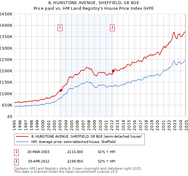 8, HUNSTONE AVENUE, SHEFFIELD, S8 8GE: Price paid vs HM Land Registry's House Price Index