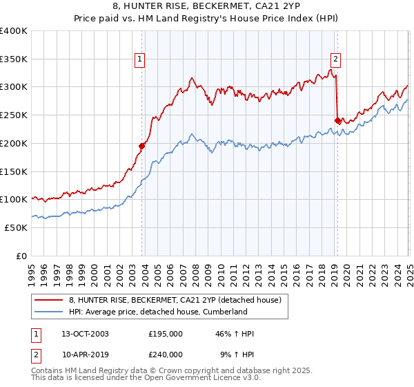 8, HUNTER RISE, BECKERMET, CA21 2YP: Price paid vs HM Land Registry's House Price Index