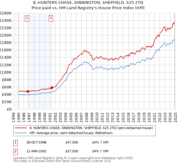 8, HUNTERS CHASE, DINNINGTON, SHEFFIELD, S25 2TQ: Price paid vs HM Land Registry's House Price Index