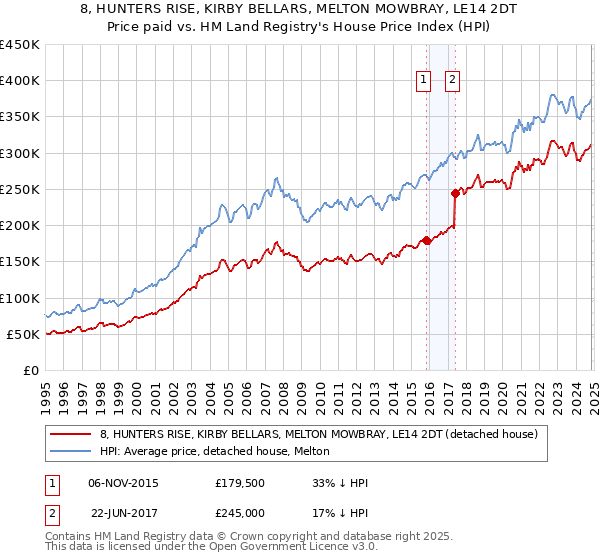 8, HUNTERS RISE, KIRBY BELLARS, MELTON MOWBRAY, LE14 2DT: Price paid vs HM Land Registry's House Price Index