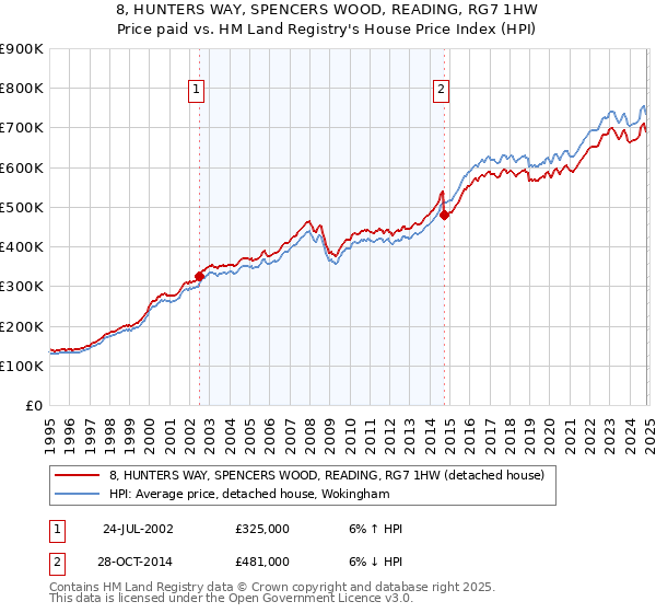 8, HUNTERS WAY, SPENCERS WOOD, READING, RG7 1HW: Price paid vs HM Land Registry's House Price Index