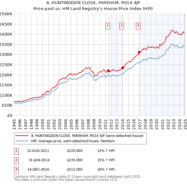 8, HUNTINGDON CLOSE, FAREHAM, PO14 4JP: Price paid vs HM Land Registry's House Price Index