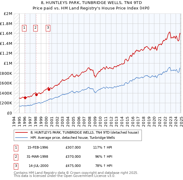 8, HUNTLEYS PARK, TUNBRIDGE WELLS, TN4 9TD: Price paid vs HM Land Registry's House Price Index