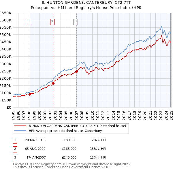 8, HUNTON GARDENS, CANTERBURY, CT2 7TT: Price paid vs HM Land Registry's House Price Index