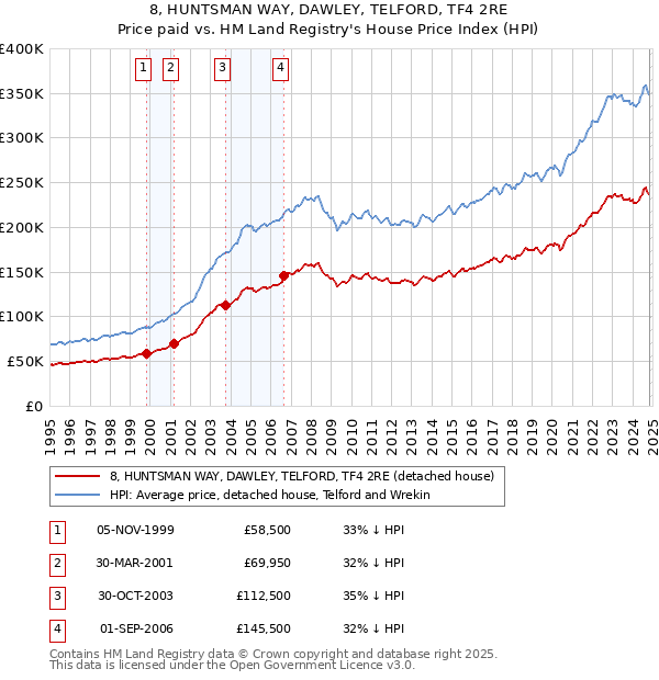 8, HUNTSMAN WAY, DAWLEY, TELFORD, TF4 2RE: Price paid vs HM Land Registry's House Price Index