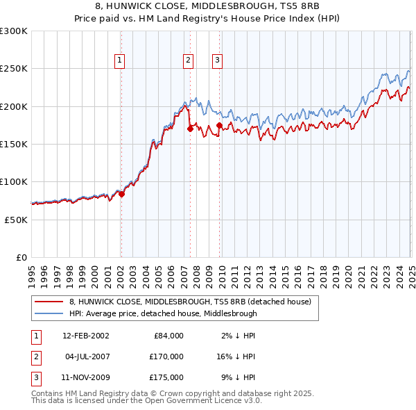 8, HUNWICK CLOSE, MIDDLESBROUGH, TS5 8RB: Price paid vs HM Land Registry's House Price Index