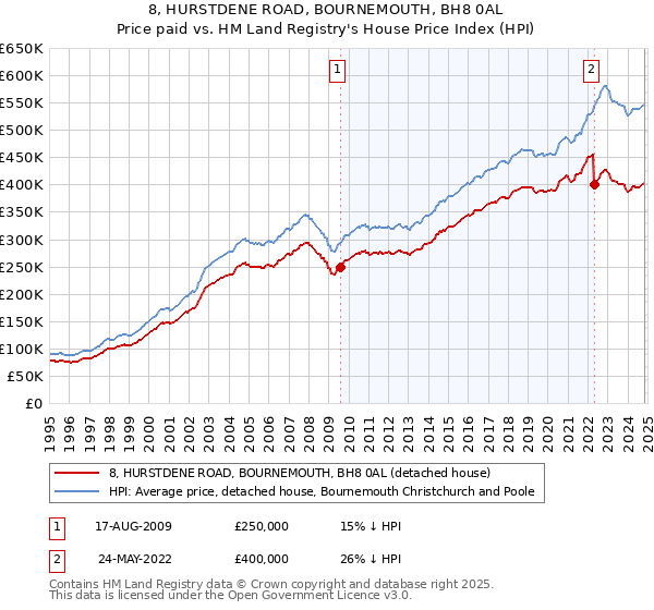 8, HURSTDENE ROAD, BOURNEMOUTH, BH8 0AL: Price paid vs HM Land Registry's House Price Index