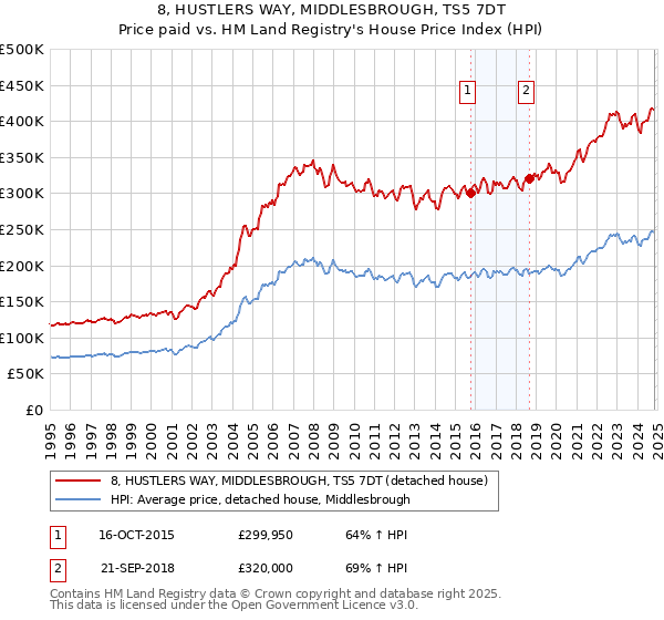 8, HUSTLERS WAY, MIDDLESBROUGH, TS5 7DT: Price paid vs HM Land Registry's House Price Index