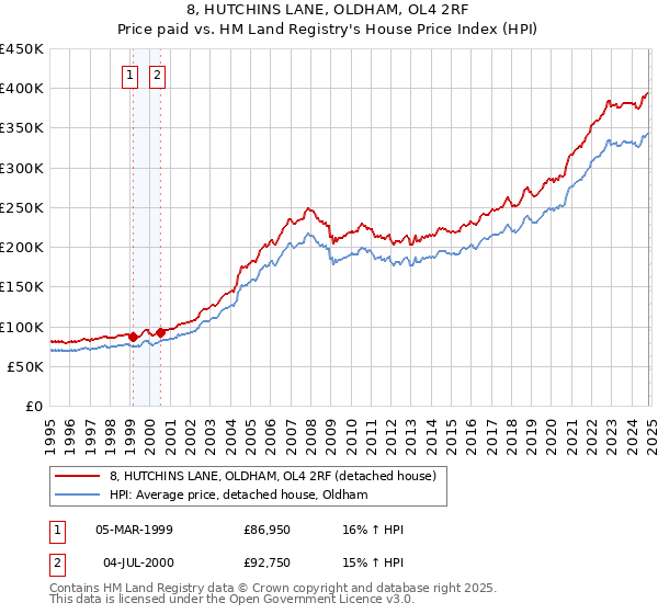 8, HUTCHINS LANE, OLDHAM, OL4 2RF: Price paid vs HM Land Registry's House Price Index