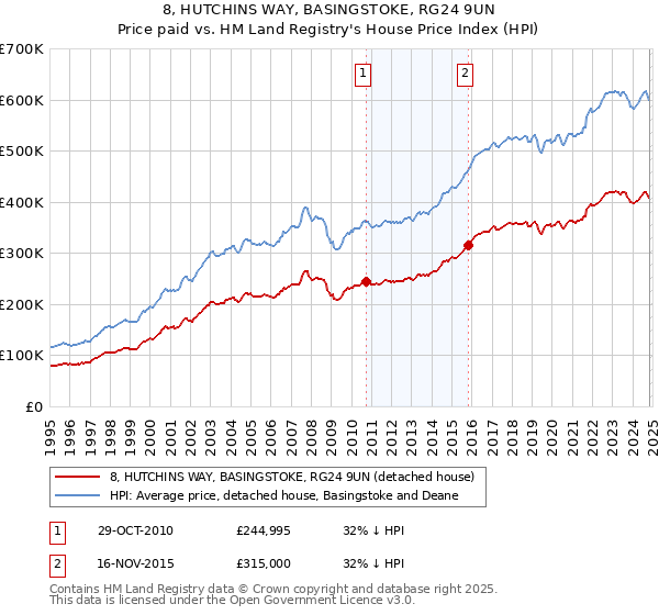 8, HUTCHINS WAY, BASINGSTOKE, RG24 9UN: Price paid vs HM Land Registry's House Price Index