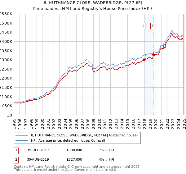 8, HUTHNANCE CLOSE, WADEBRIDGE, PL27 6FJ: Price paid vs HM Land Registry's House Price Index