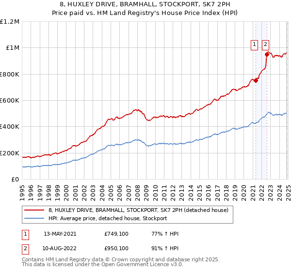 8, HUXLEY DRIVE, BRAMHALL, STOCKPORT, SK7 2PH: Price paid vs HM Land Registry's House Price Index