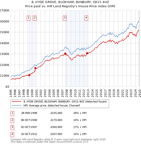 8, HYDE GROVE, BLOXHAM, BANBURY, OX15 4HZ: Price paid vs HM Land Registry's House Price Index