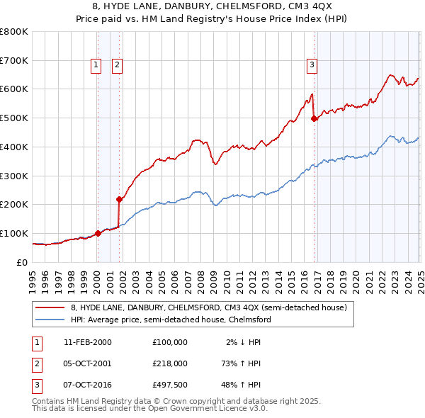 8, HYDE LANE, DANBURY, CHELMSFORD, CM3 4QX: Price paid vs HM Land Registry's House Price Index