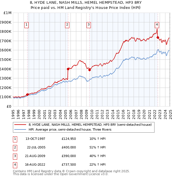 8, HYDE LANE, NASH MILLS, HEMEL HEMPSTEAD, HP3 8RY: Price paid vs HM Land Registry's House Price Index