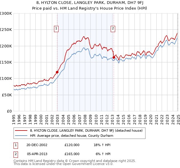 8, HYLTON CLOSE, LANGLEY PARK, DURHAM, DH7 9FJ: Price paid vs HM Land Registry's House Price Index