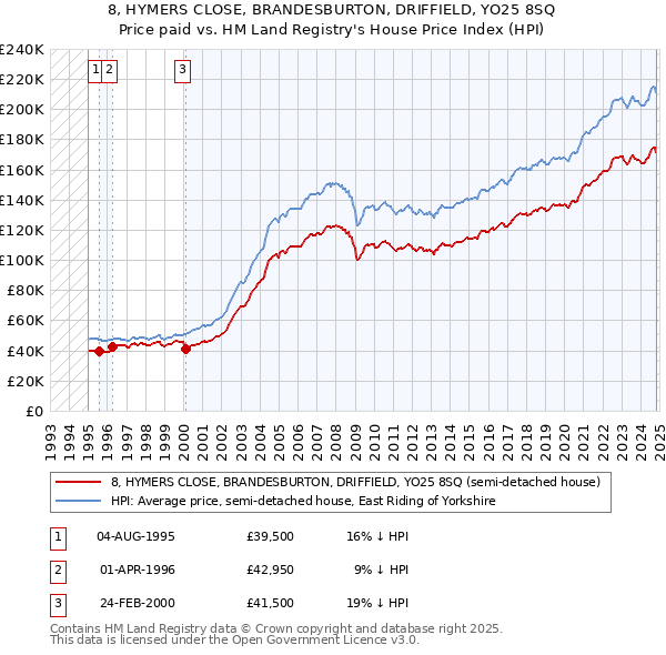 8, HYMERS CLOSE, BRANDESBURTON, DRIFFIELD, YO25 8SQ: Price paid vs HM Land Registry's House Price Index