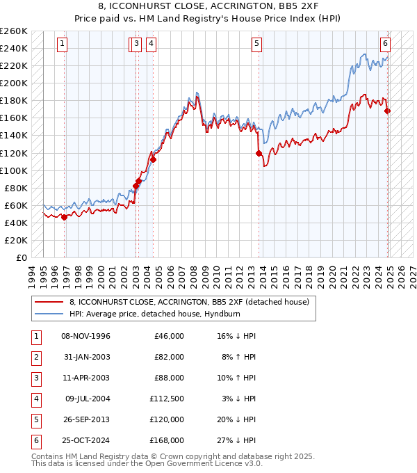 8, ICCONHURST CLOSE, ACCRINGTON, BB5 2XF: Price paid vs HM Land Registry's House Price Index