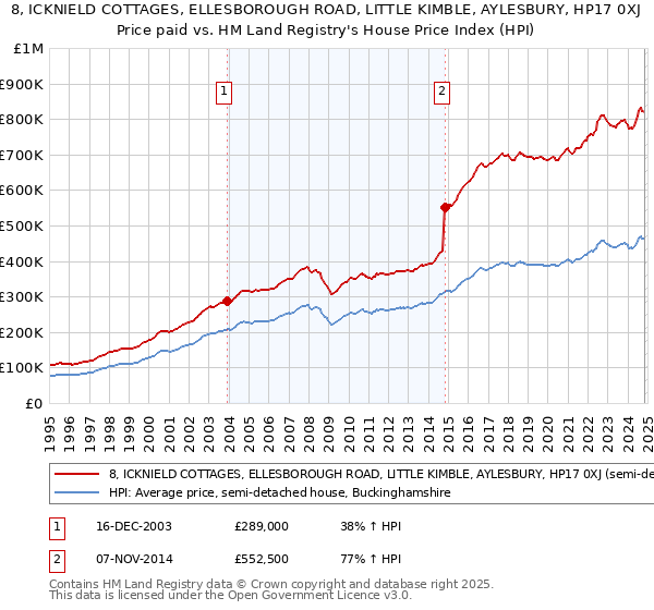 8, ICKNIELD COTTAGES, ELLESBOROUGH ROAD, LITTLE KIMBLE, AYLESBURY, HP17 0XJ: Price paid vs HM Land Registry's House Price Index