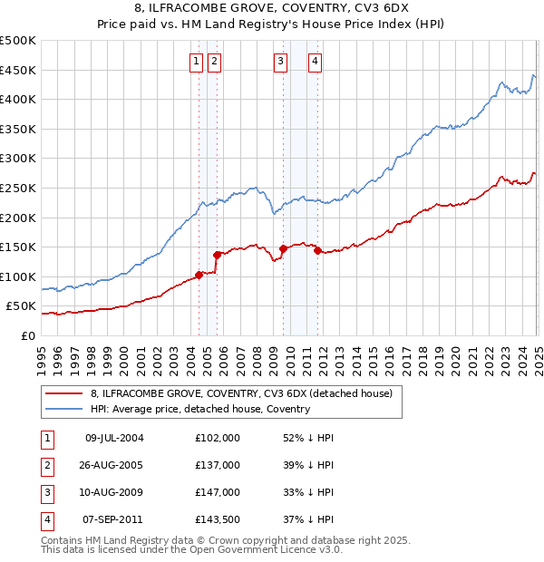 8, ILFRACOMBE GROVE, COVENTRY, CV3 6DX: Price paid vs HM Land Registry's House Price Index