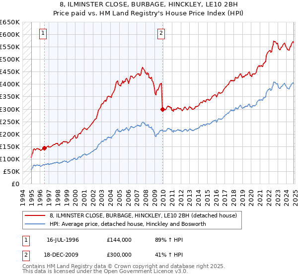 8, ILMINSTER CLOSE, BURBAGE, HINCKLEY, LE10 2BH: Price paid vs HM Land Registry's House Price Index