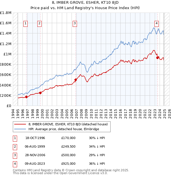 8, IMBER GROVE, ESHER, KT10 8JD: Price paid vs HM Land Registry's House Price Index