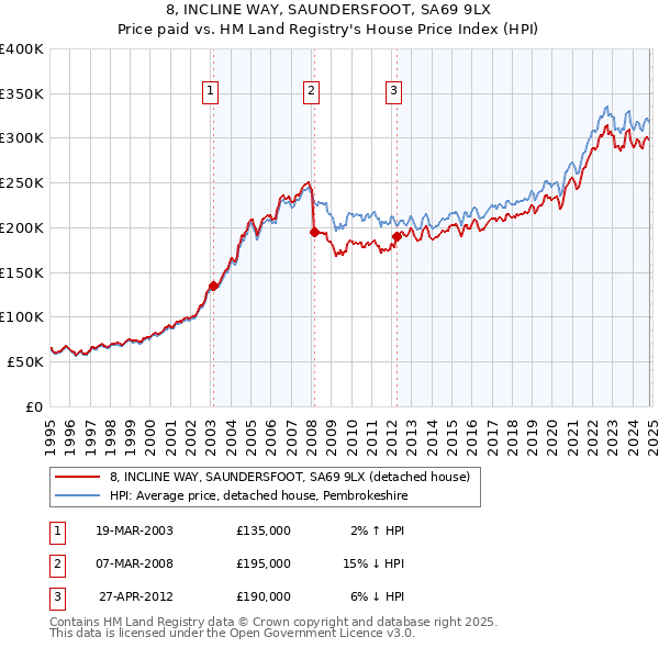 8, INCLINE WAY, SAUNDERSFOOT, SA69 9LX: Price paid vs HM Land Registry's House Price Index