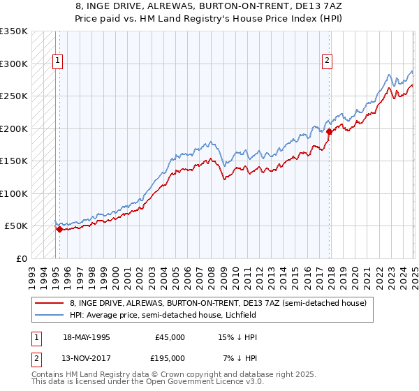 8, INGE DRIVE, ALREWAS, BURTON-ON-TRENT, DE13 7AZ: Price paid vs HM Land Registry's House Price Index