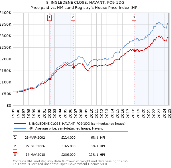 8, INGLEDENE CLOSE, HAVANT, PO9 1DG: Price paid vs HM Land Registry's House Price Index