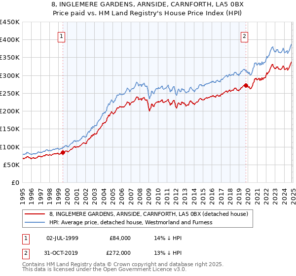 8, INGLEMERE GARDENS, ARNSIDE, CARNFORTH, LA5 0BX: Price paid vs HM Land Registry's House Price Index