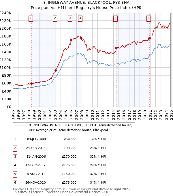 8, INGLEWAY AVENUE, BLACKPOOL, FY3 8HA: Price paid vs HM Land Registry's House Price Index