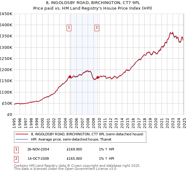 8, INGOLDSBY ROAD, BIRCHINGTON, CT7 9PL: Price paid vs HM Land Registry's House Price Index