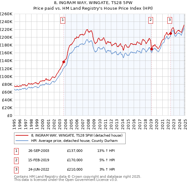 8, INGRAM WAY, WINGATE, TS28 5PW: Price paid vs HM Land Registry's House Price Index