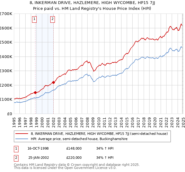 8, INKERMAN DRIVE, HAZLEMERE, HIGH WYCOMBE, HP15 7JJ: Price paid vs HM Land Registry's House Price Index