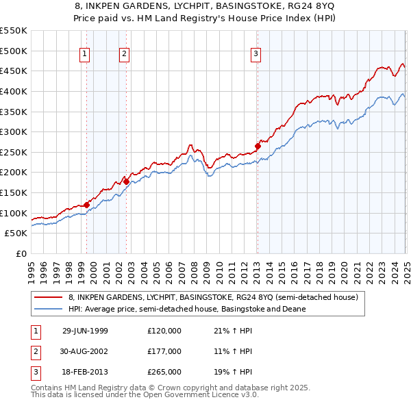 8, INKPEN GARDENS, LYCHPIT, BASINGSTOKE, RG24 8YQ: Price paid vs HM Land Registry's House Price Index