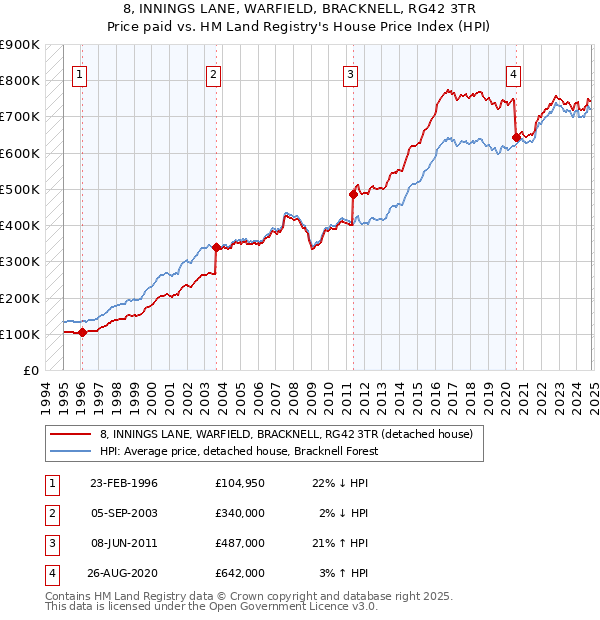 8, INNINGS LANE, WARFIELD, BRACKNELL, RG42 3TR: Price paid vs HM Land Registry's House Price Index