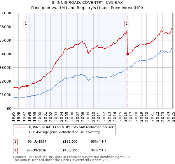 8, INNIS ROAD, COVENTRY, CV5 6AX: Price paid vs HM Land Registry's House Price Index