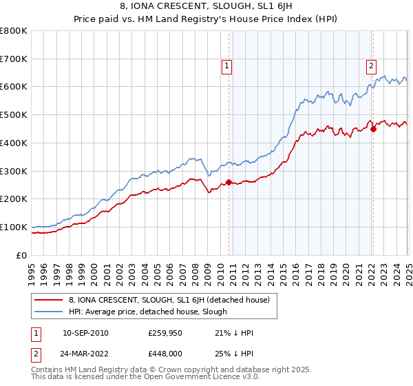 8, IONA CRESCENT, SLOUGH, SL1 6JH: Price paid vs HM Land Registry's House Price Index