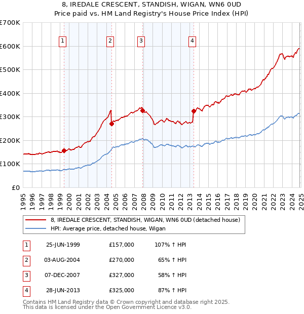 8, IREDALE CRESCENT, STANDISH, WIGAN, WN6 0UD: Price paid vs HM Land Registry's House Price Index