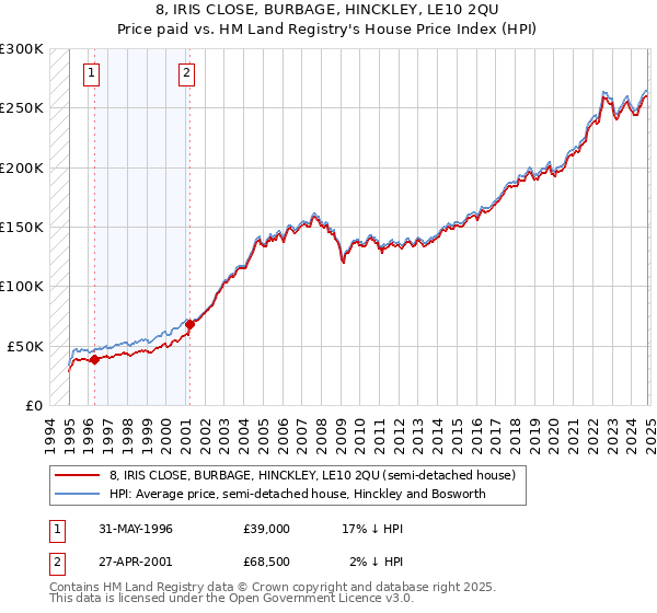 8, IRIS CLOSE, BURBAGE, HINCKLEY, LE10 2QU: Price paid vs HM Land Registry's House Price Index